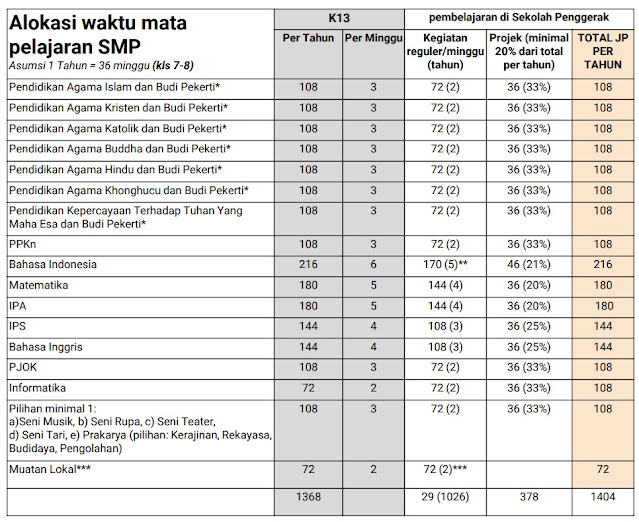 Jadwal Pelajaran Jenjang SMP