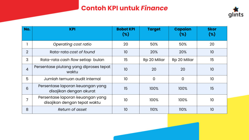 Contoh KPI untuk Finance