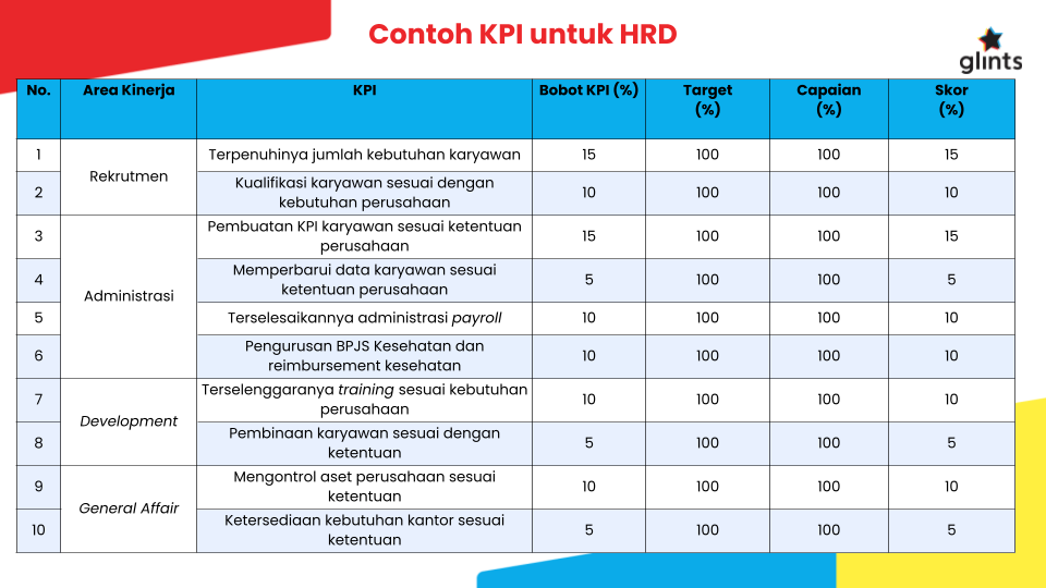 Kpi Hrd Definisi Indikator Contoh Dan Cara Mengukur Kpi 46 Off