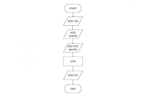 Contoh Algoritma Pseudocode Dan Flowchart Beserta Penjelasannya – Blog ...