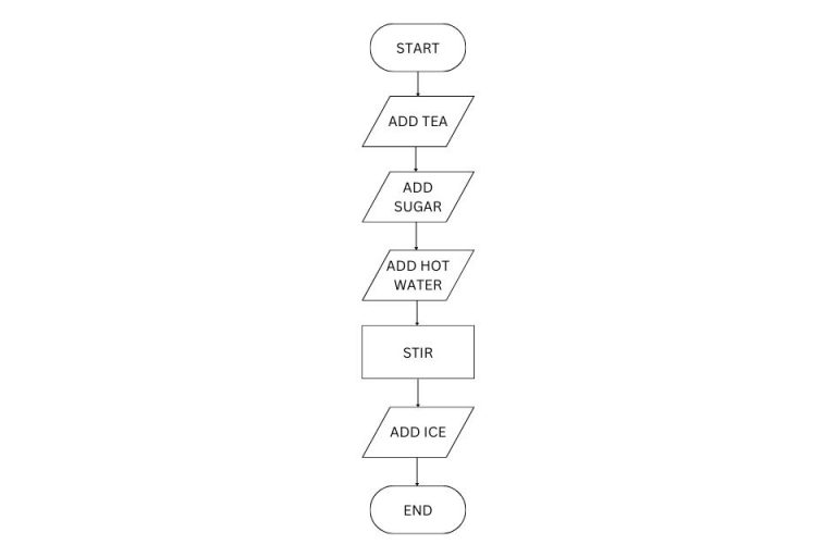 Contoh Algoritma Pseudocode Dan Flowchart Beserta Penjelasannya – Blog ...