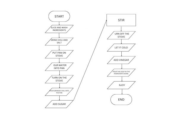 Contoh Algoritma Pseudocode Dan Flowchart Beserta Penjelasannya – Blog ...