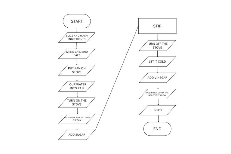 Contoh Algoritma Pseudocode Dan Flowchart Beserta Penjelasannya – Blog ...