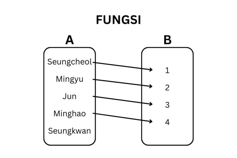 Contoh Relasi Dan Fungsi Dalam Matematika Beserta Perbedaannya – Blog ...