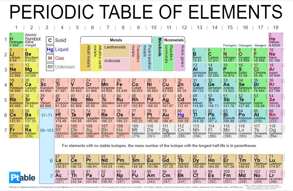 PERIODIC TABLE OF ELEMENTS