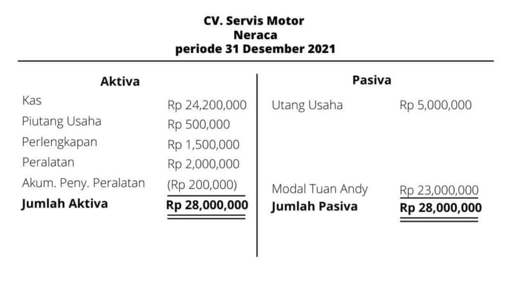 Contoh Laporan Neraca Bentuk Scontro