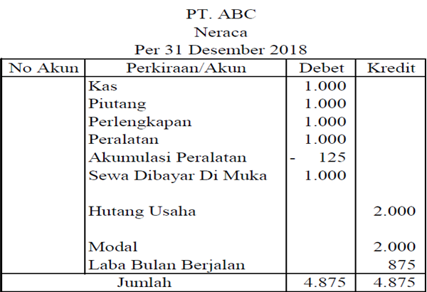 Contoh Laporan Neraca Bentuk Staffel