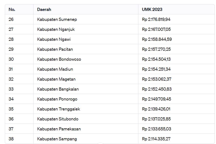 UMK Jawa Timur 2024 di Berbagai Kota dan Kabupaten, Cek Besaran Kenaikan di Daerahmu! 