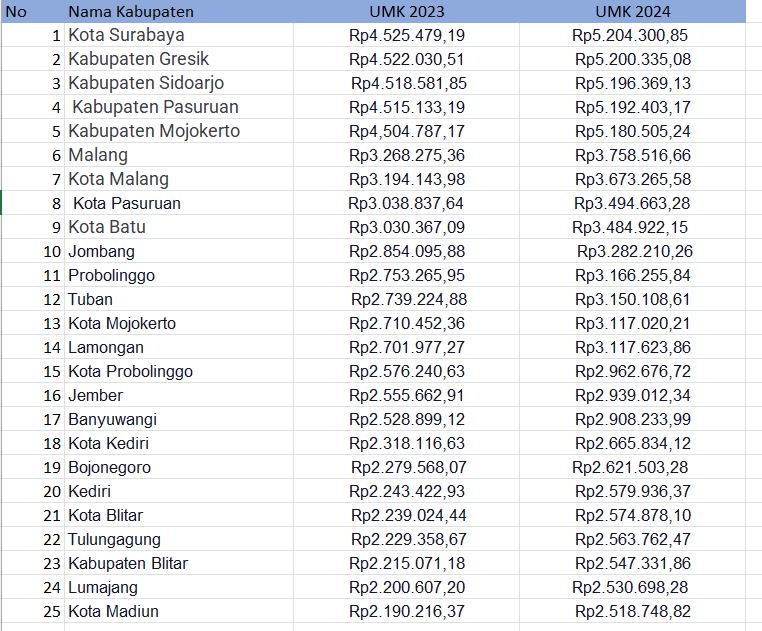 UMK Jawa Timur 2024 di Berbagai Kota dan Kabupaten, Cek Besaran Kenaikan di Daerahmu!