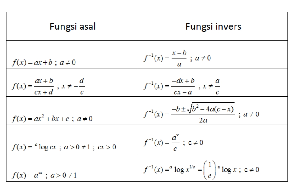 Contoh soal fungsi invers - rumus fungsi invers