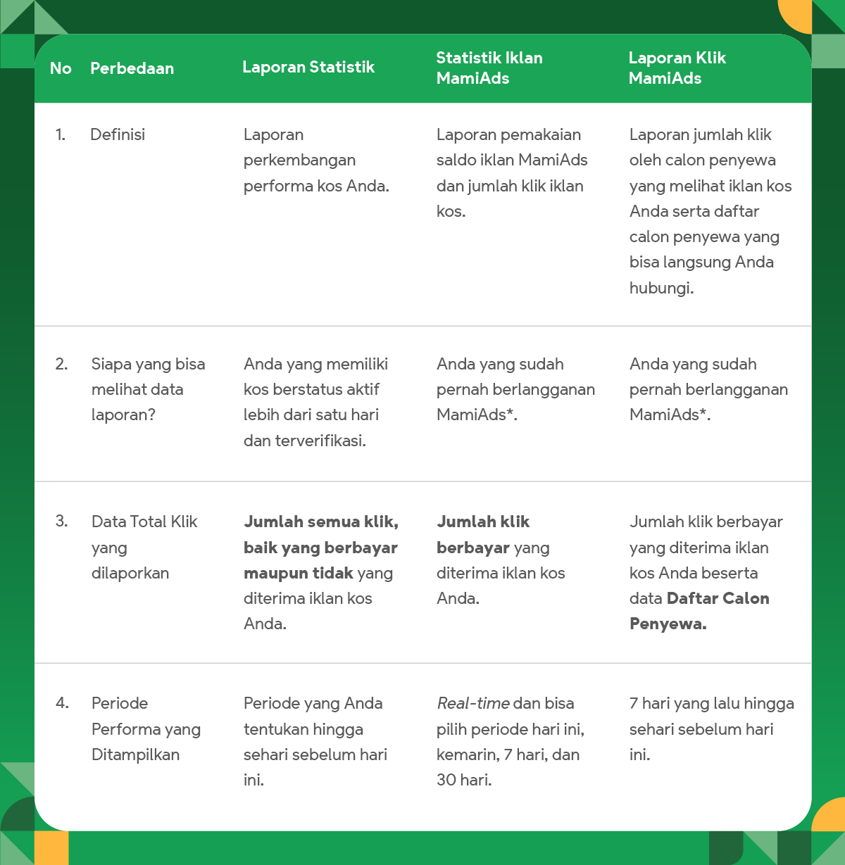 Yuk, Cari Tahu Perbedaan Laporan Statistik, Statistik Iklan MamiAds, dan Laporan Klik MamiAds!