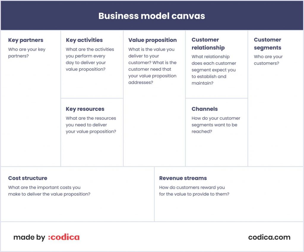 Contoh Business Model Canvas 
