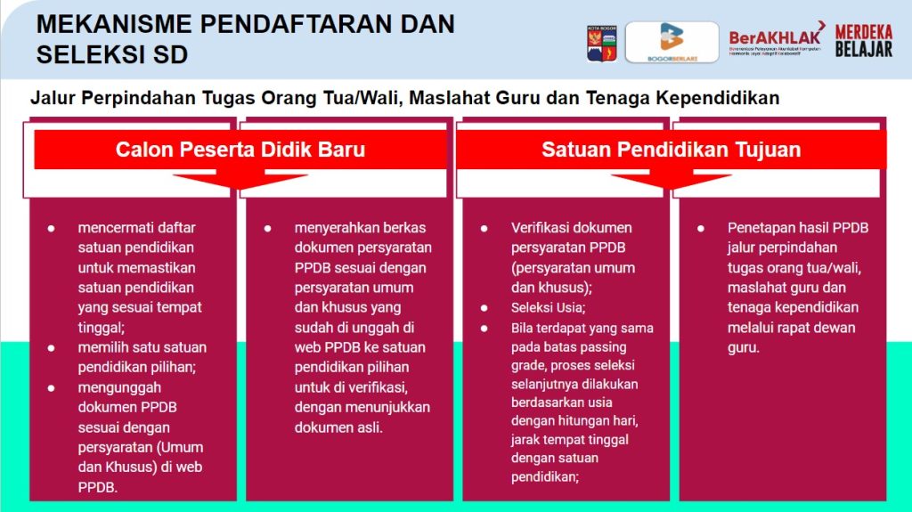 Pendaftaran PPDB Kota Bogor Jalur Perpindahan Tugas