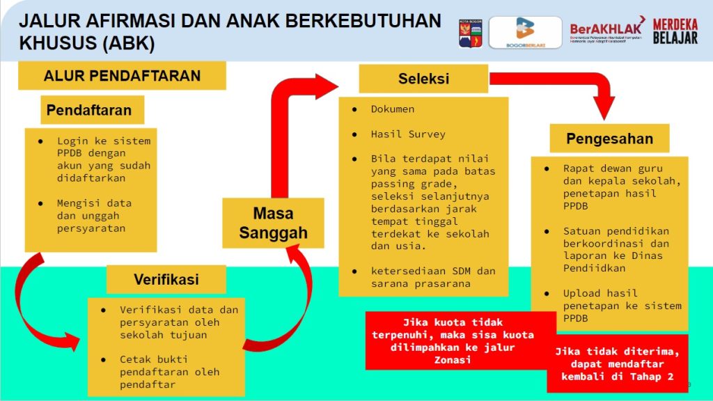 Pendaftaran PPDB Kota Bogor SMP Jalur Afirmasi