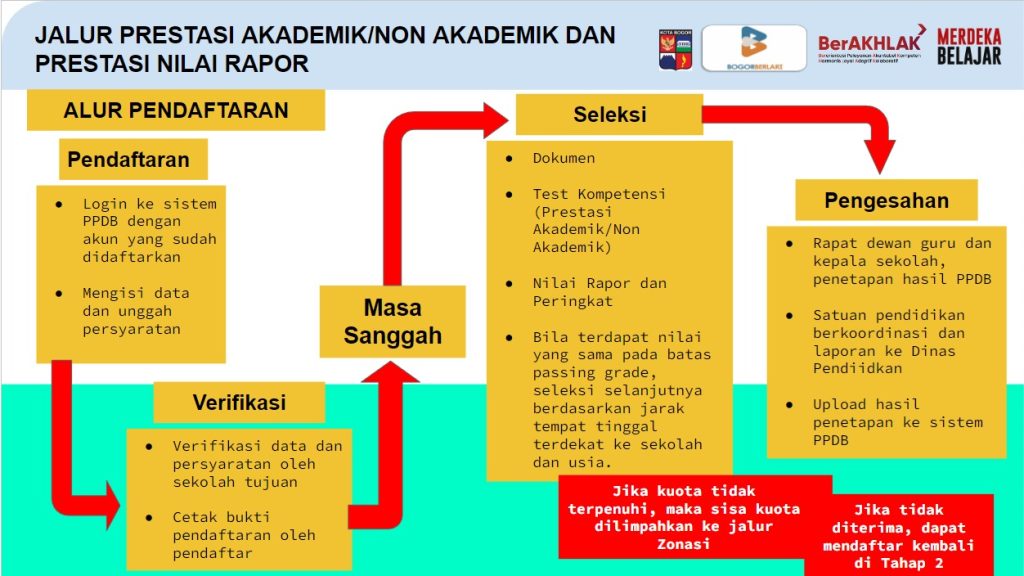Pendaftaran PPDB Kota Bogor SMP Jalur Akademik non akademik nilai rapor