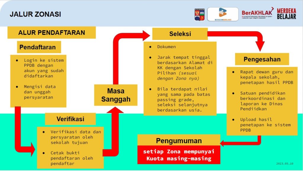 Pendaftaran PPDB Kota Bogor SMP Jalur Zonasi