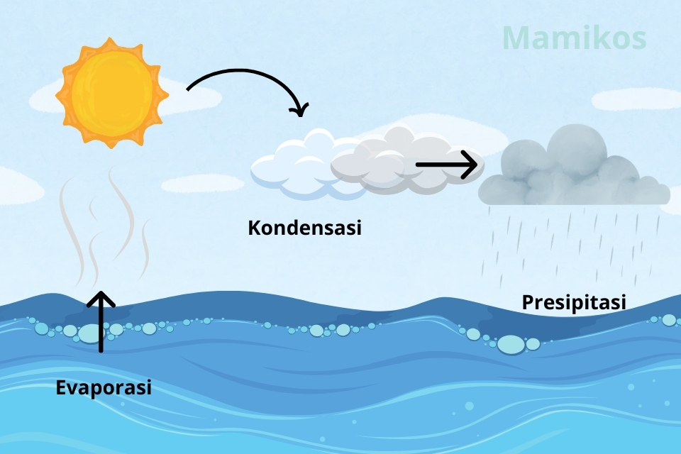 Gambar Siklus Hidrologi Pendek, Sedang, dan Panjang - 1