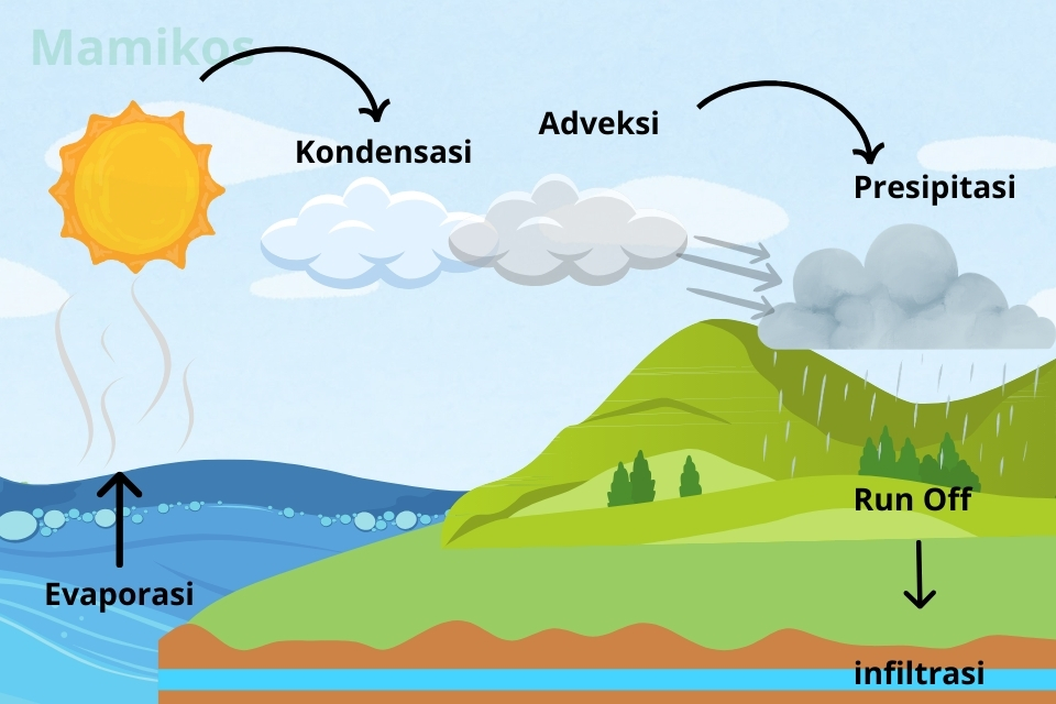 Gambar Siklus Hidrologi Pendek, Sedang, dan Panjang - 2