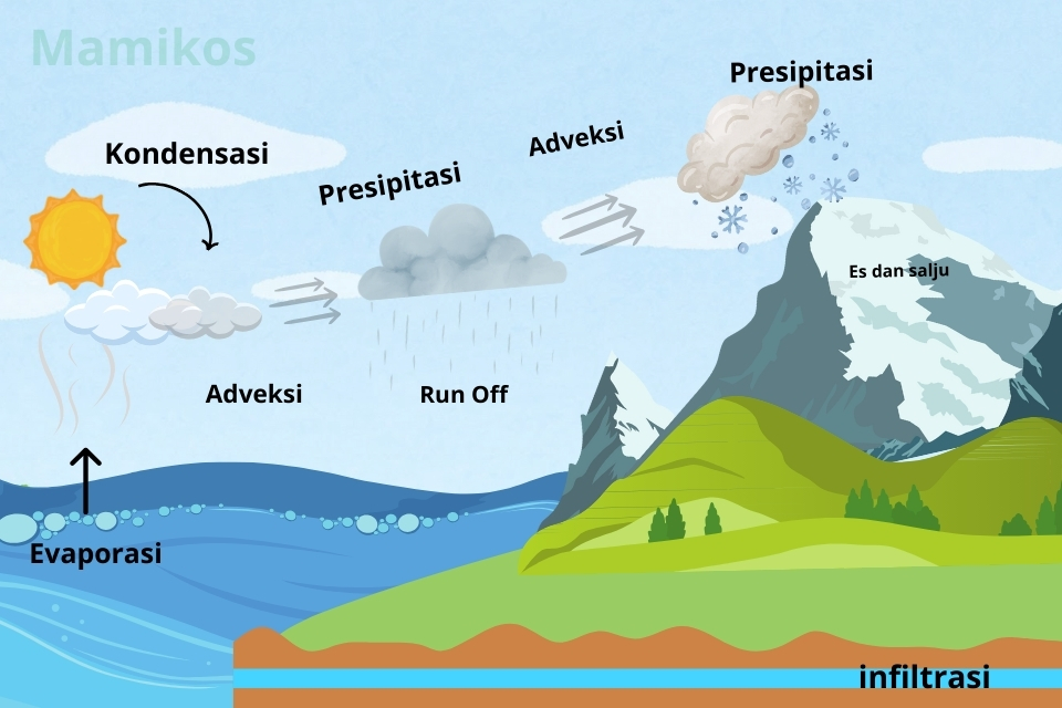 Gambar Siklus Hidrologi Pendek, Sedang, dan Panjang - 3