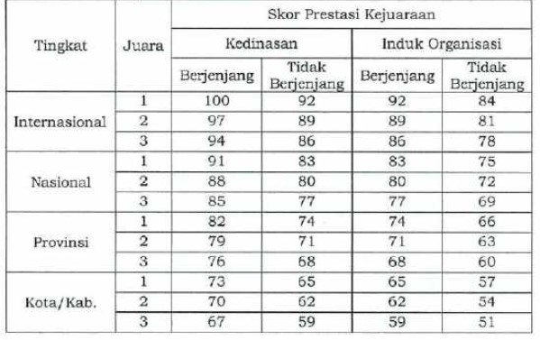 Nilai untuk kategori prestasi Akademik maupun NonAkademik