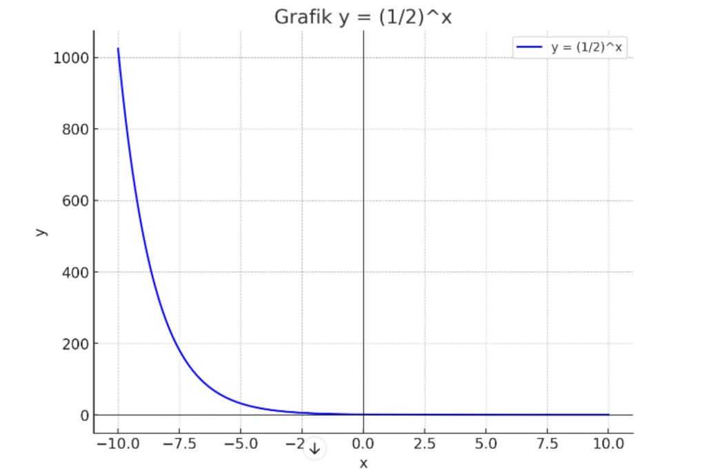 Contoh bentuk grafik fungsi eksponen kelas 10 SMA 1