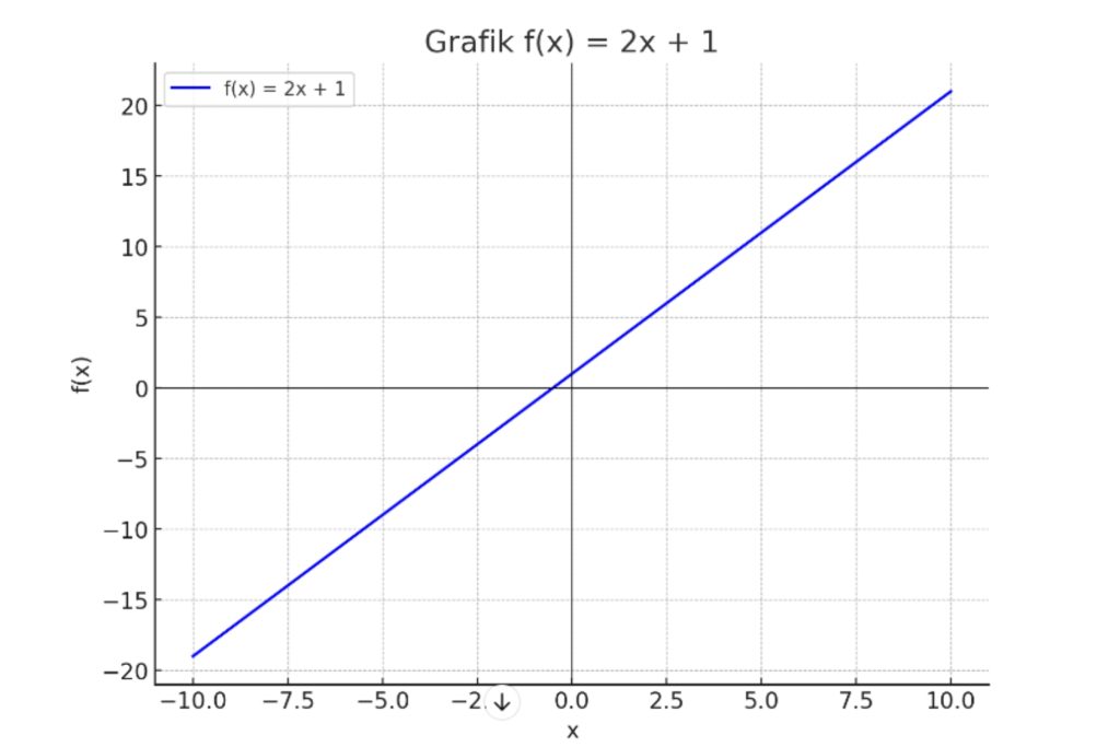 Contoh bentuk grafik fungsi eksponen kelas 10 SMA 2