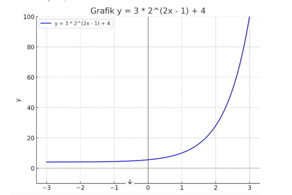 Contoh bentuk grafik fungsi eksponen kelas 10 SMA 3