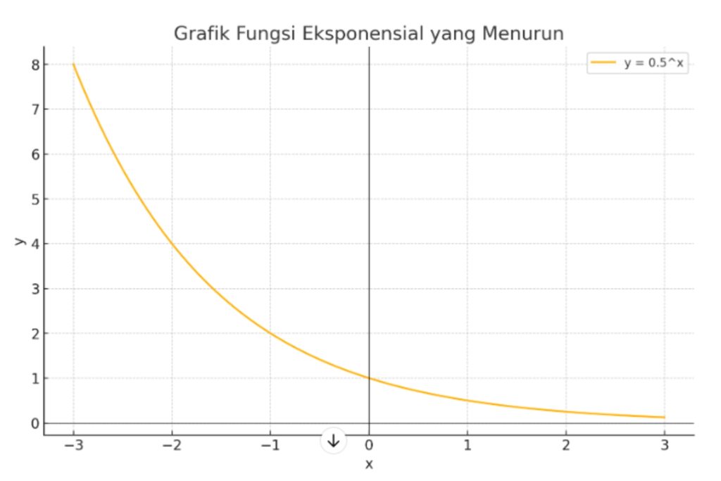 Contoh bentuk grafik fungsi eksponen kelas 10 SMA 4