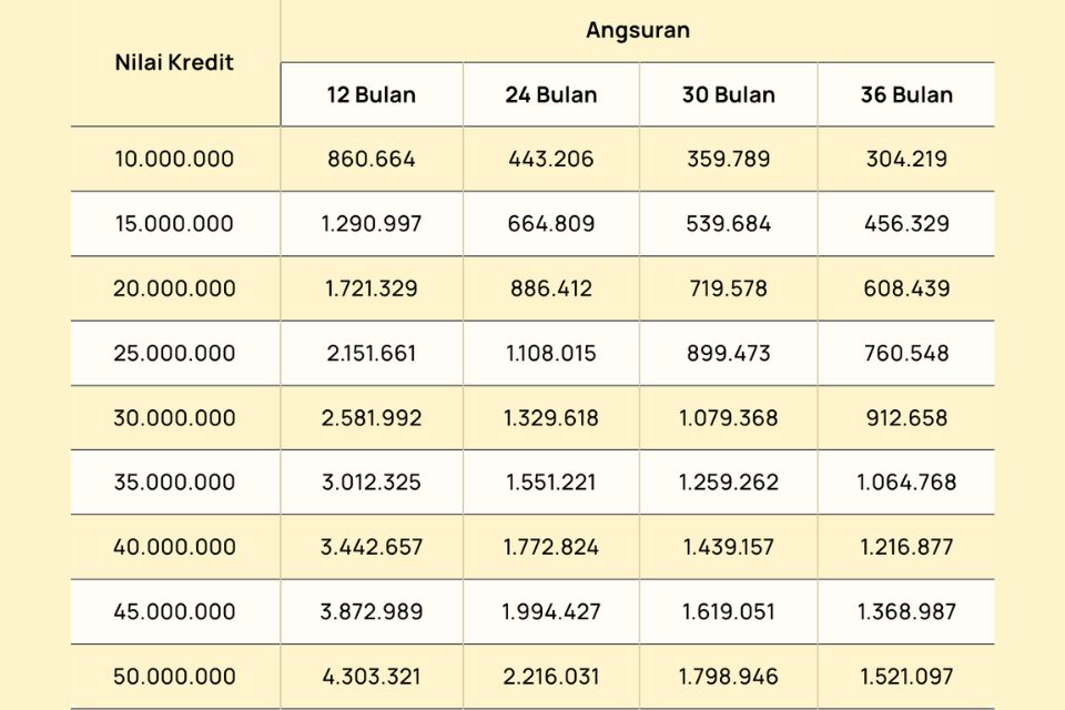 Tabel KUR Mandiri 2024 untuk Pinjaman Rp 21-130 Juta dan Jangka Waktunya