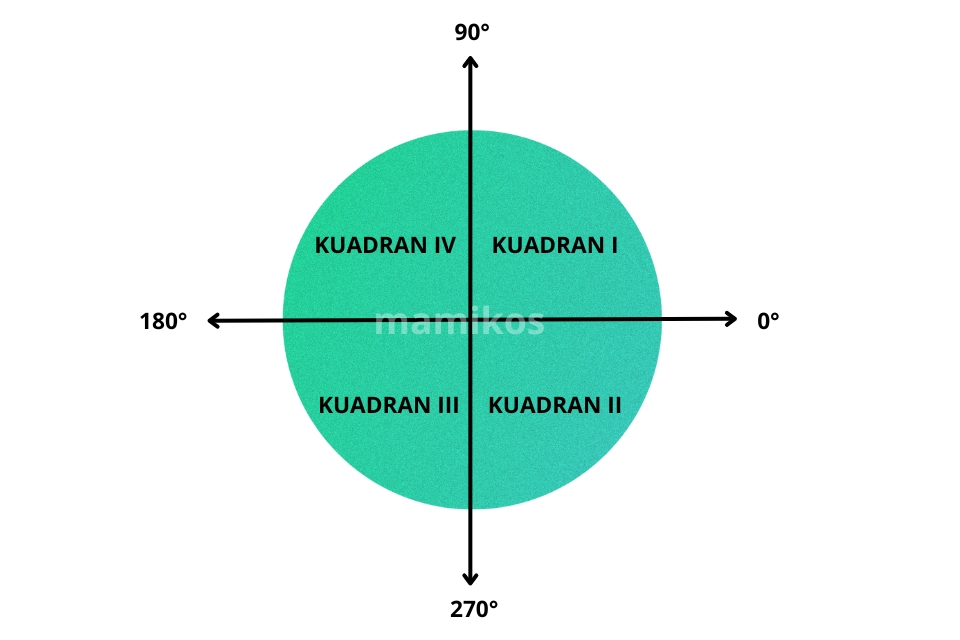 Tabel trigonometri - Kuadran