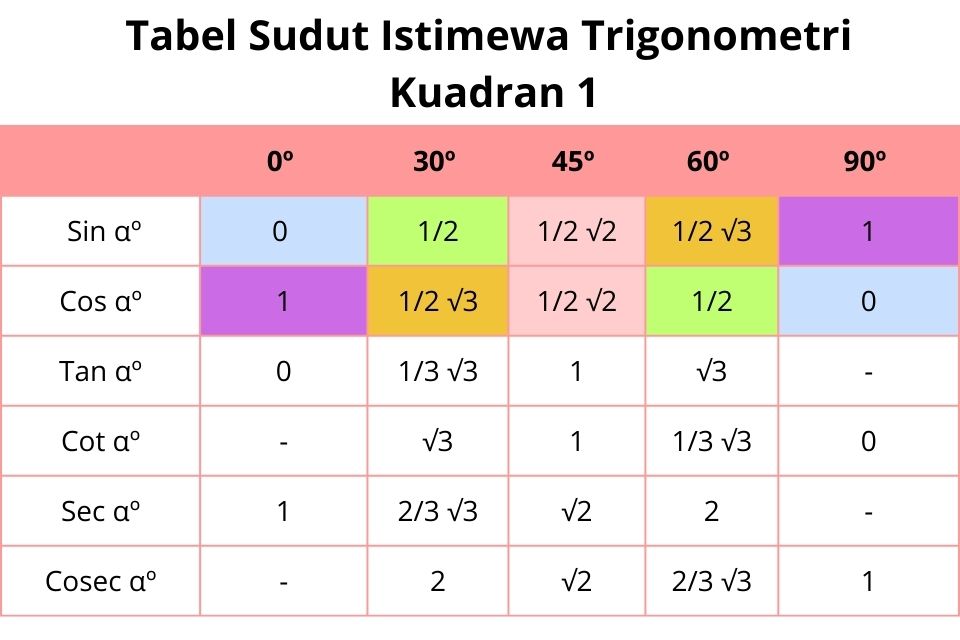 tabel sudut istimewa trigonometri kuadran 1