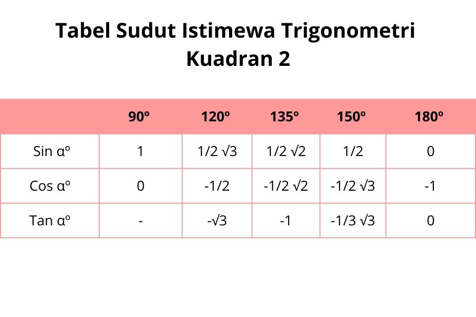 tabel sudut istimewa trigonometri kuadran 2