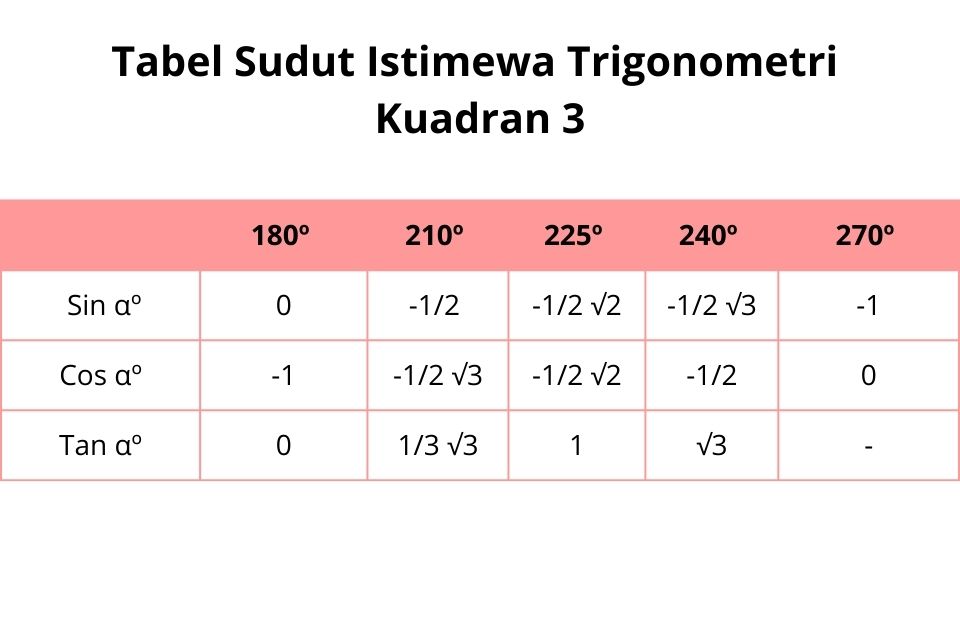 tabel sudut istimewa trigonometri kuadran 3