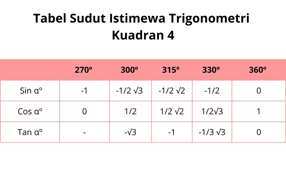 tabel sudut istimewa trigonometri kuadran 4