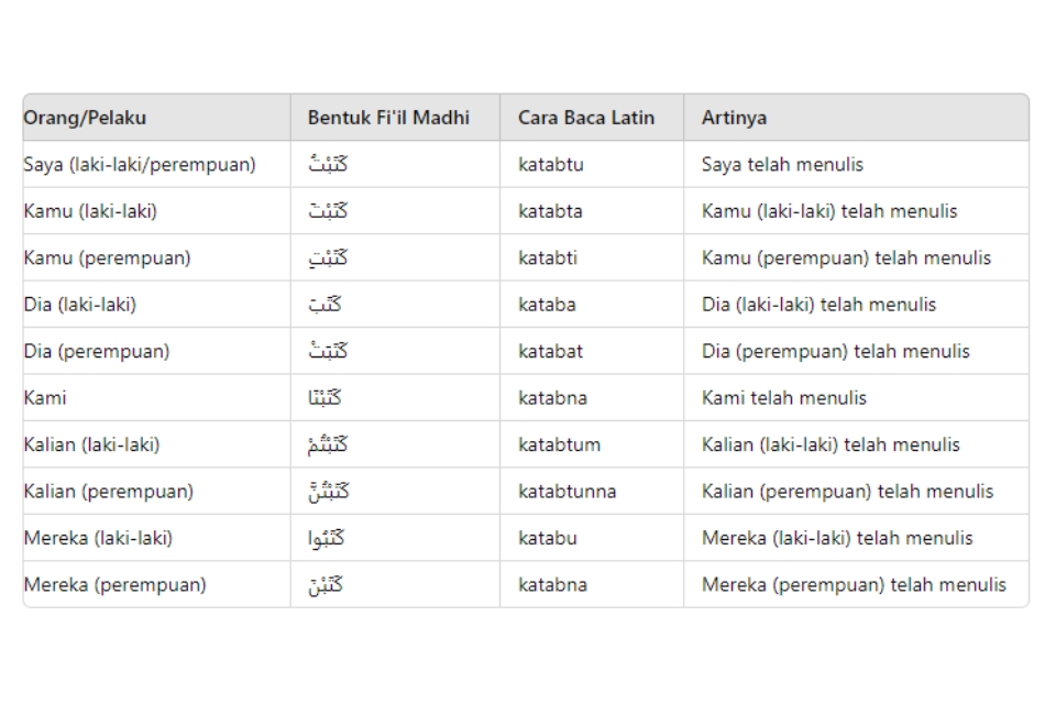 Contoh kalimat fiil madhi - 1