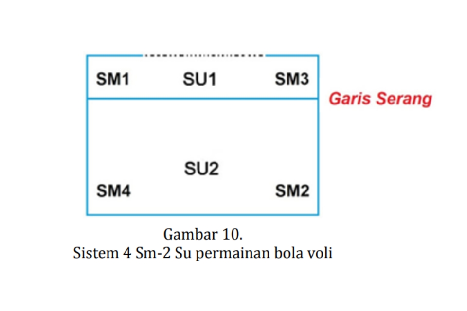 permainan bola voli yang menggunakan pola penyerangan dengan sistem 4sm-2su, berarti pemain set-uper sebanyak 