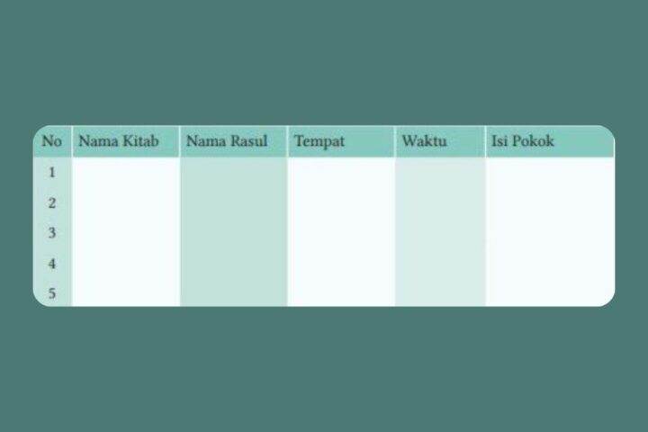Jawaban Soal PAI Kelas 8 Halaman 41 Kurikulum Merdeka tentang Nama-nama Kitab dan Suhuf Allah SWT