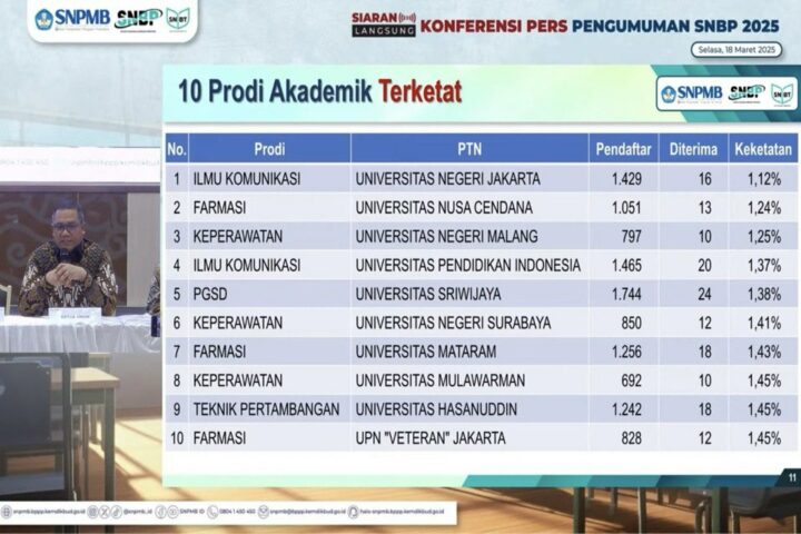 10 Jurusan Paling Ketat di SNBP 2025, Ada Jurusan Impianmu? Referensi Daftar di 2026