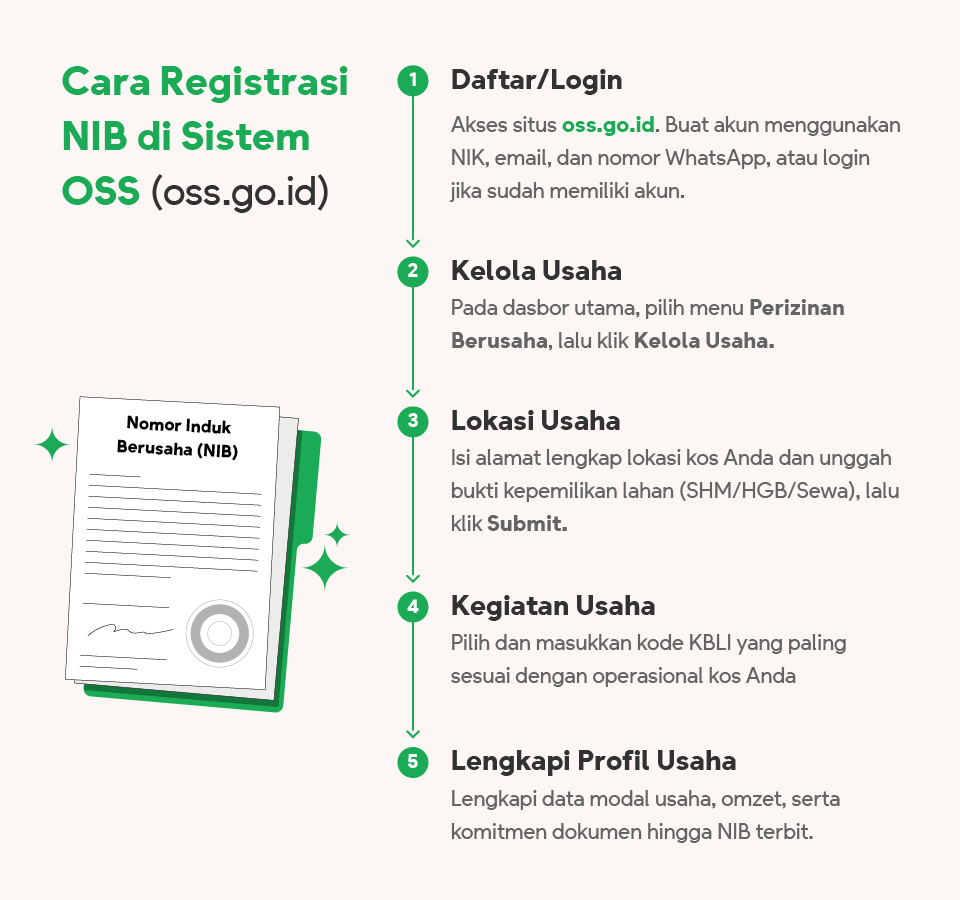 Cara Registrasi NIB di Sistem OSS